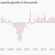 Image for article titled The 11 most important economic charts of the week